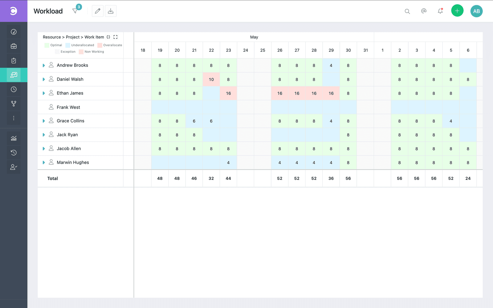 Optimize resources dashboard