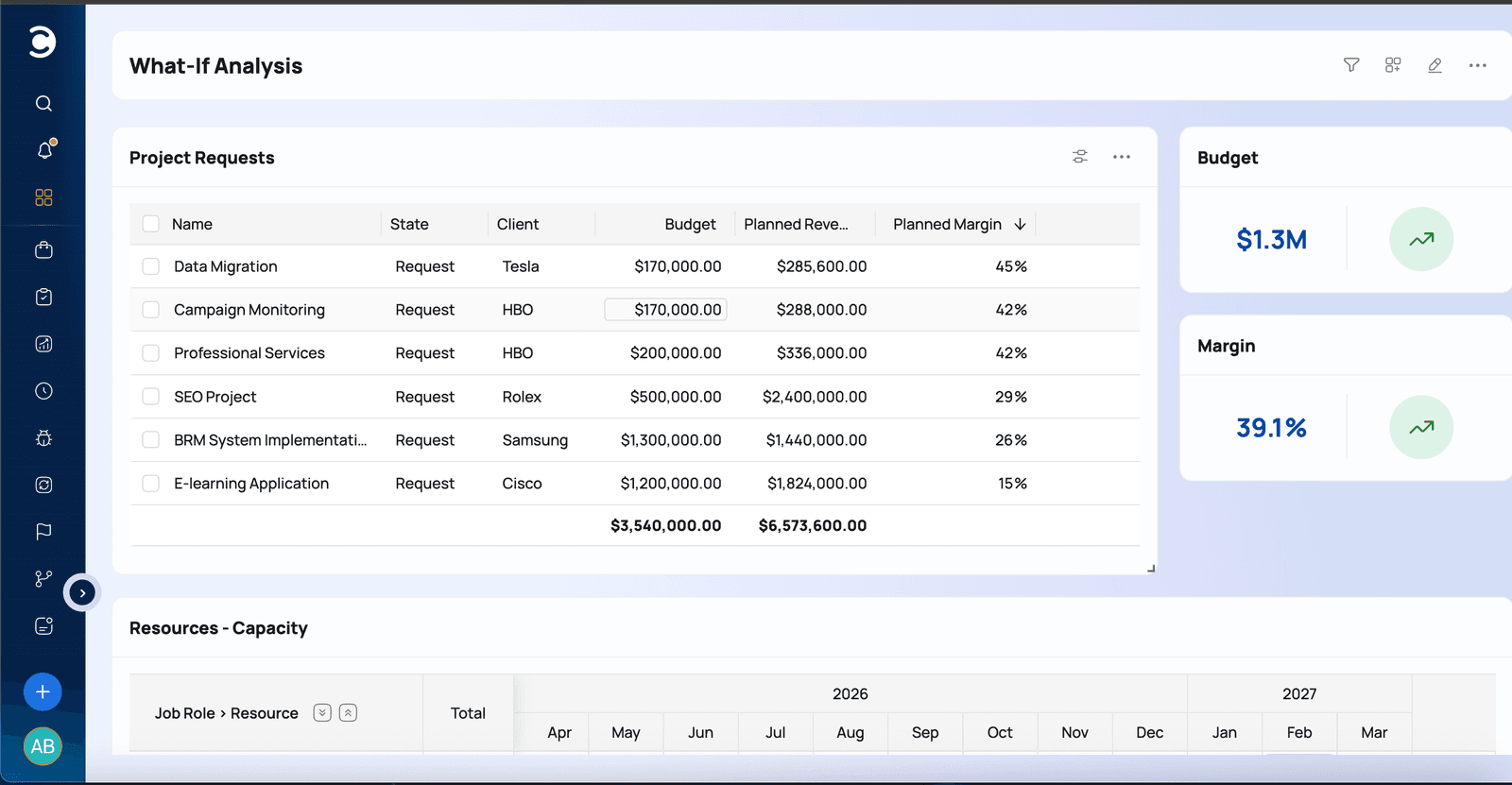 What-if analysis dashboard